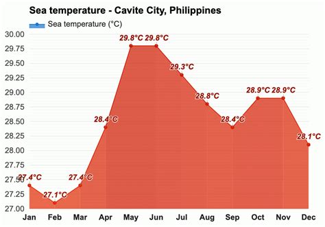 cavite temperature|Cavite City Weather Forecast.